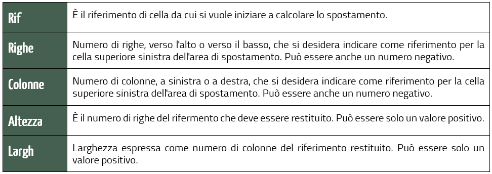 argomenti funzione scarto excel